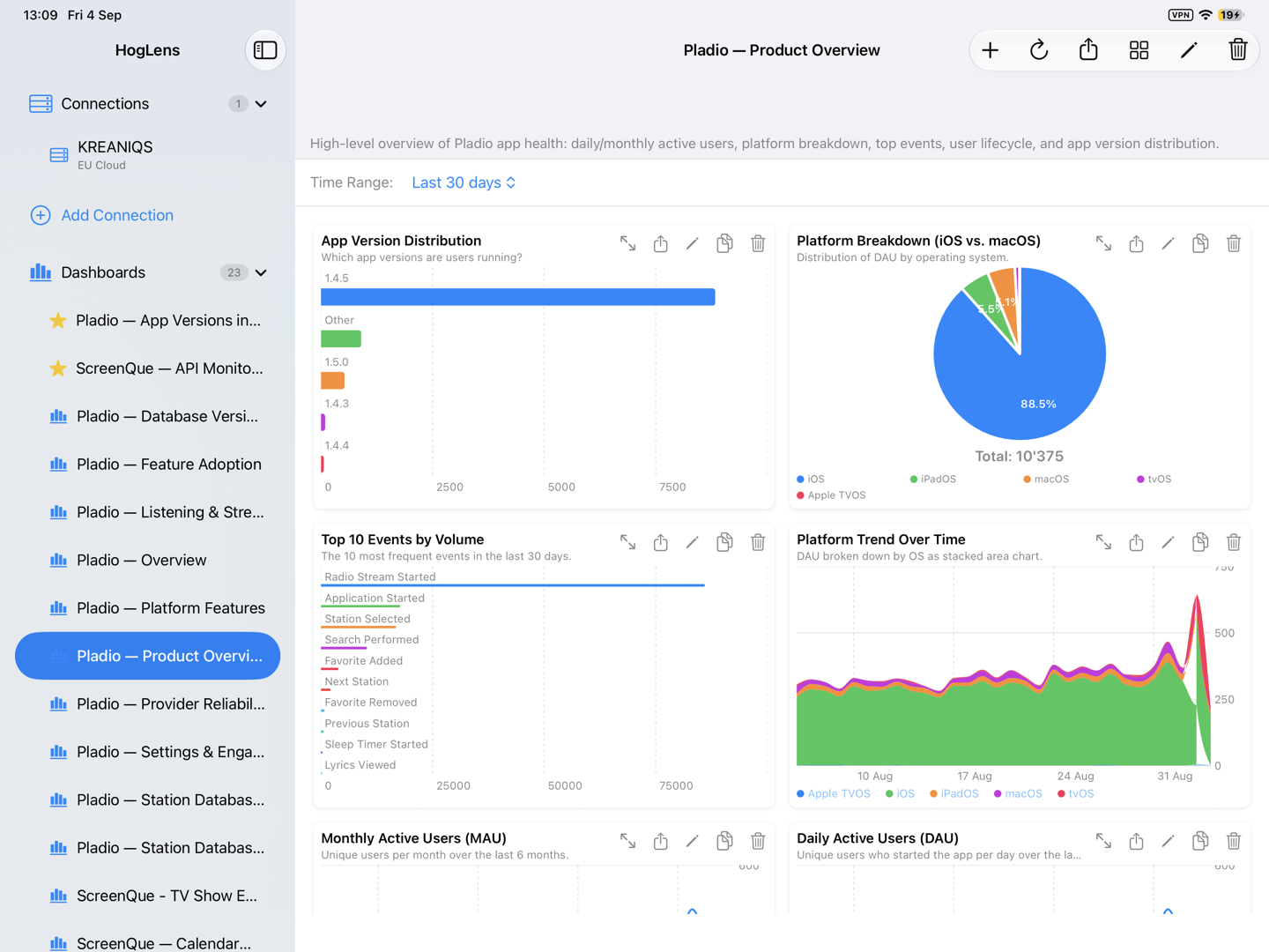 HogLens on an iPad in landscape and light mode: the sidebar with the connection and dashboards on the left, and the Pladio product-overview dashboard on the right with six insight cards including app-version distribution, a platform pie chart, top events, a platform trend, and monthly and daily active users.
