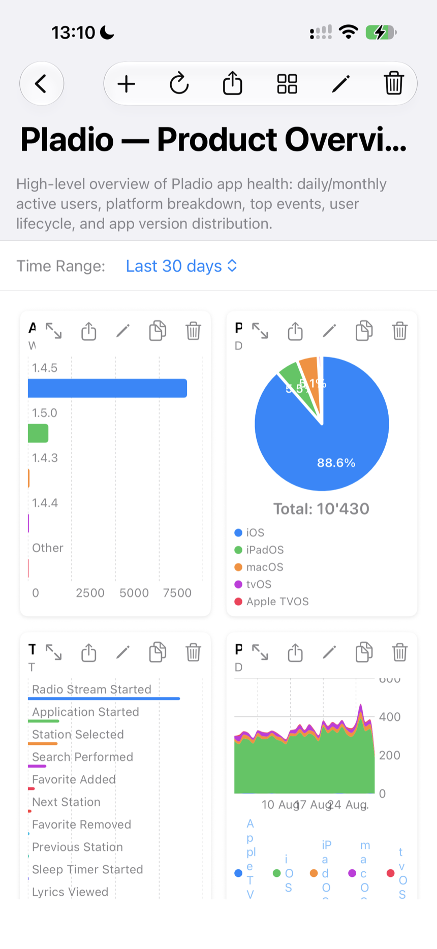 The same Pladio product-overview dashboard on an iPhone in light mode, two cards wide: the app-version bar chart beside the platform pie chart, and the top-ten events beside the platform trend, with the time range set to the last thirty days.