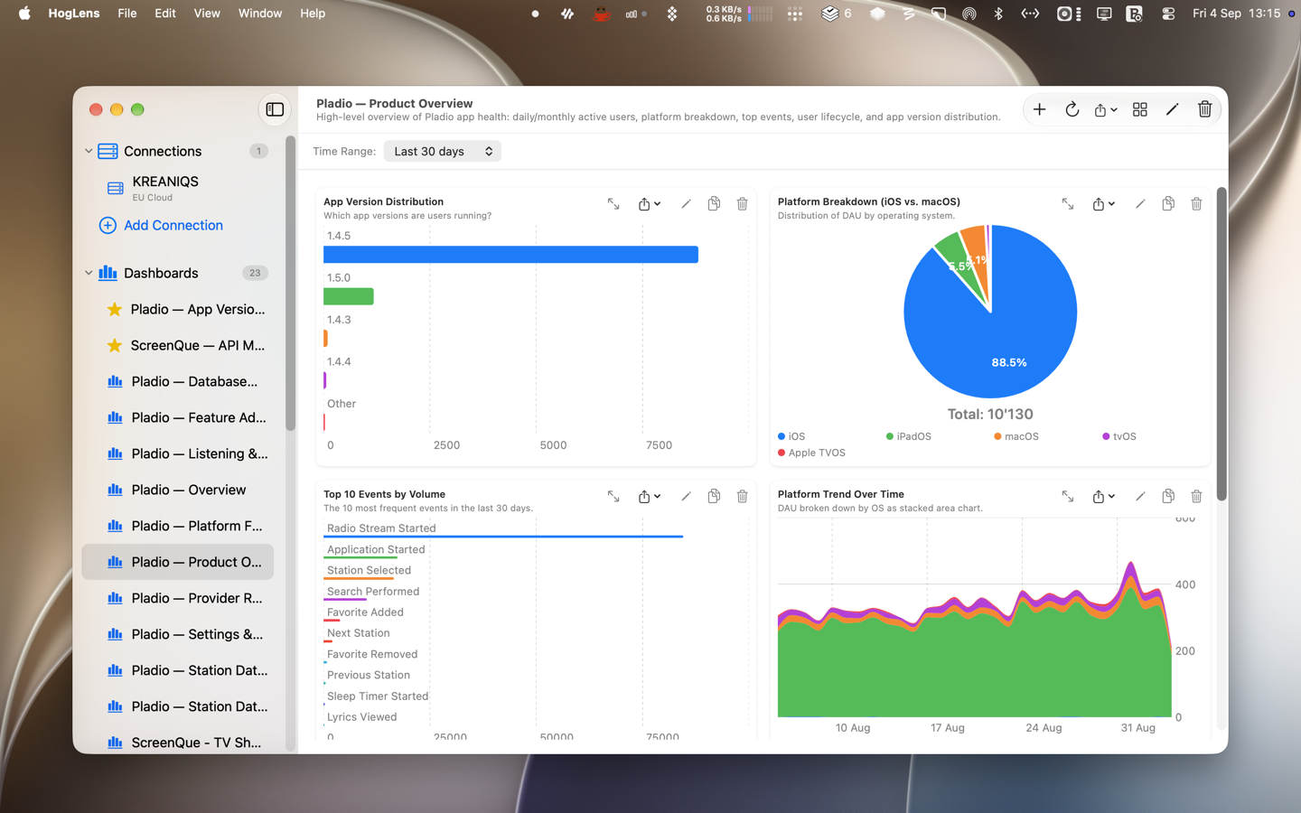 HogLens on the Mac in light mode: the sidebar lists a KREANIQS connection on PostHog Cloud EU and twenty-three dashboards; the selected Pladio product-overview dashboard shows an app-version bar chart, a platform pie chart totalling ten thousand daily active users, the ten most frequent events, and a stacked platform trend for the last thirty days.